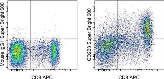 CD223 (LAG-3) Antibody in Flow Cytometry (Flow)