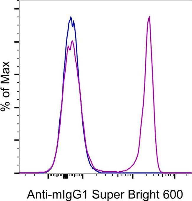 Mouse IgG1 Secondary Antibody in Flow Cytometry (Flow)