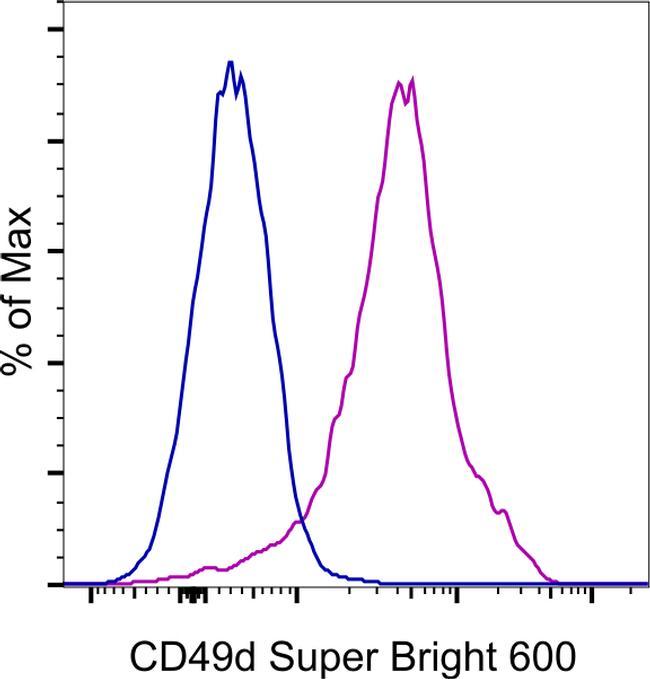 Mouse IgG1 kappa Isotype Control in Flow Cytometry (Flow)