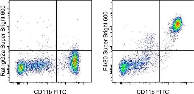 F4/80 Antibody in Flow Cytometry (Flow)