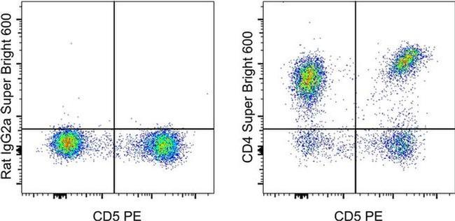 CD4 Antibody in Flow Cytometry (Flow)