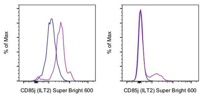 CD85j (ILT2) Antibody in Flow Cytometry (Flow)