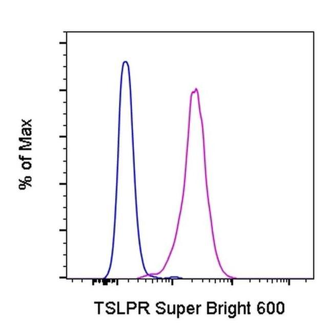 TSLP Receptor Antibody in Flow Cytometry (Flow)