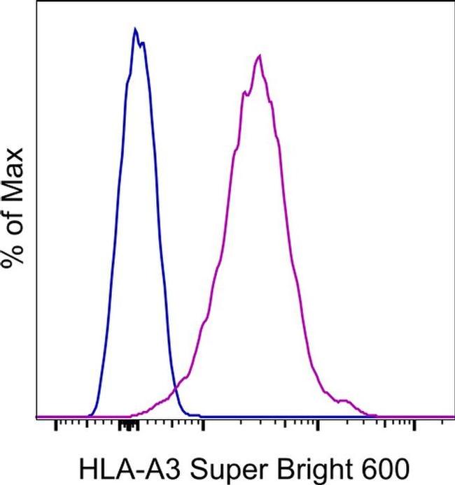 HLA-A3 Antibody in Flow Cytometry (Flow)