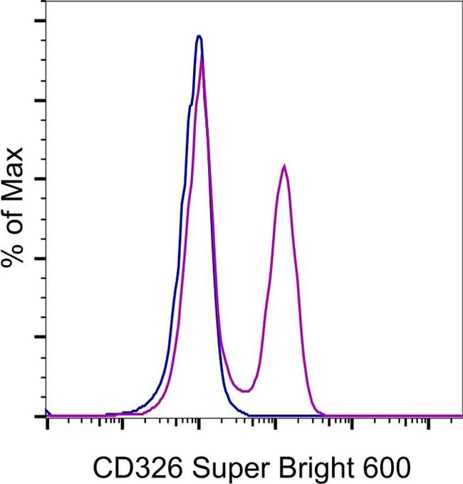 CD326 (EpCAM) Antibody in Flow Cytometry (Flow)