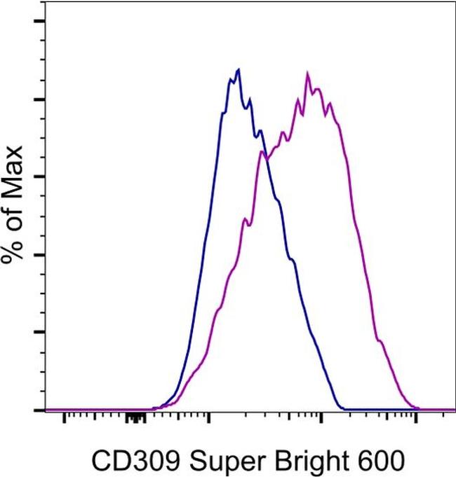 CD309 (FLK1) Antibody in Flow Cytometry (Flow)