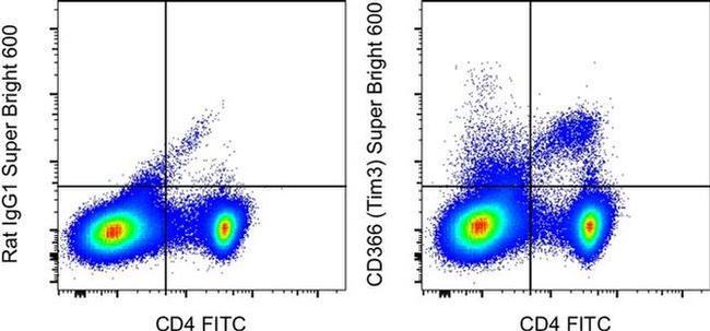 CD366 (TIM3) Antibody in Flow Cytometry (Flow)