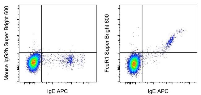 FceR1 alpha Antibody in Flow Cytometry (Flow)