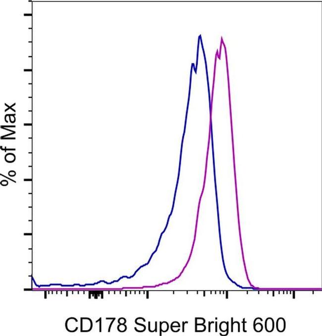 CD178 (Fas Ligand) Antibody in Flow Cytometry (Flow)