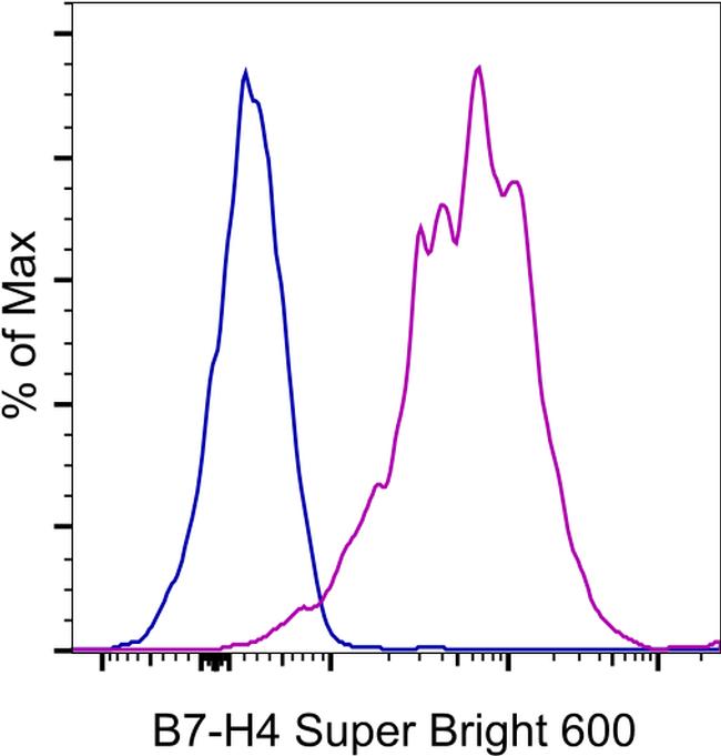 B7-H4 Antibody in Flow Cytometry (Flow)