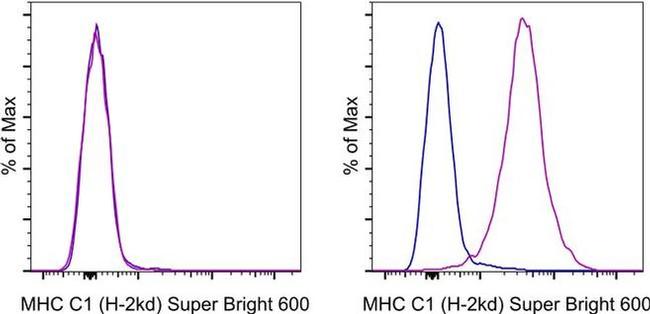 MHC Class I (H-2Kd) Antibody in Flow Cytometry (Flow)