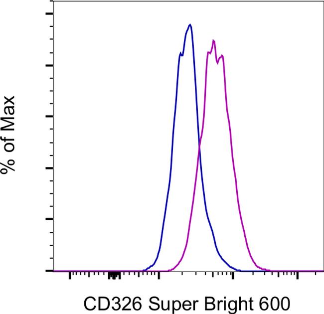 CD326 (EpCAM) Antibody in Flow Cytometry (Flow)