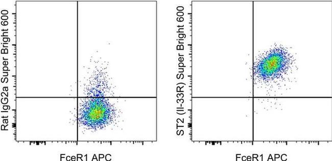 IL-33R (ST2) Antibody in Flow Cytometry (Flow)