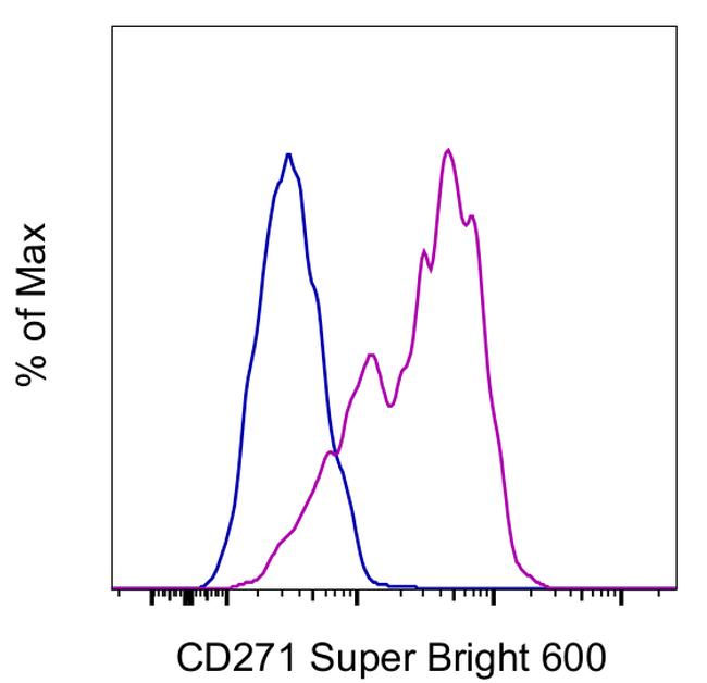 CD271 (NGF Receptor) Antibody in Flow Cytometry (Flow)