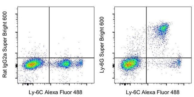 Ly-6G Antibody in Flow Cytometry (Flow)