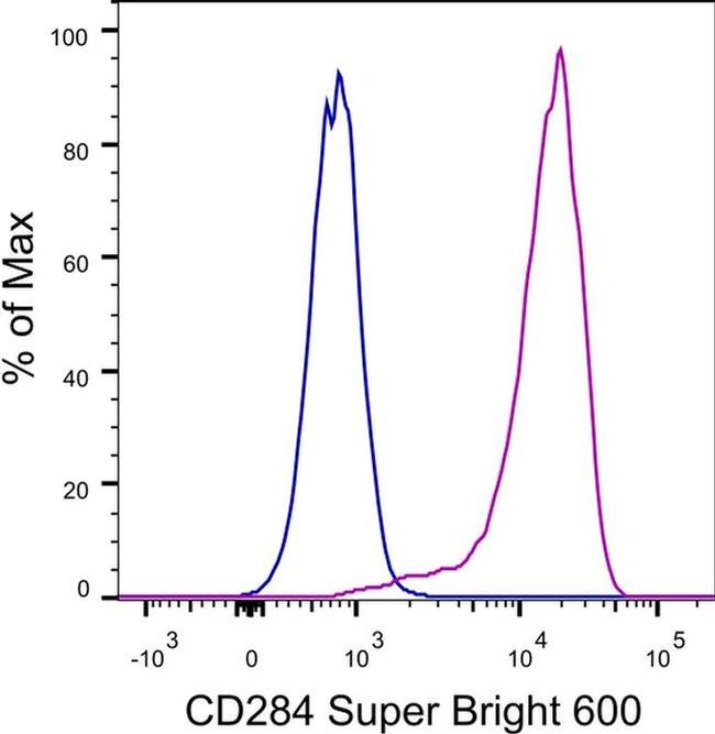 CD284 (TLR4) Antibody in Flow Cytometry (Flow)