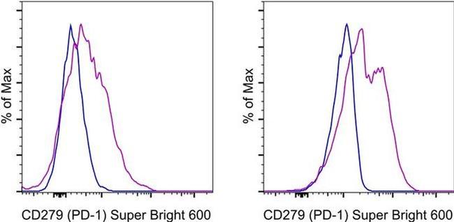 CD279 (PD-1) Antibody in Flow Cytometry (Flow)