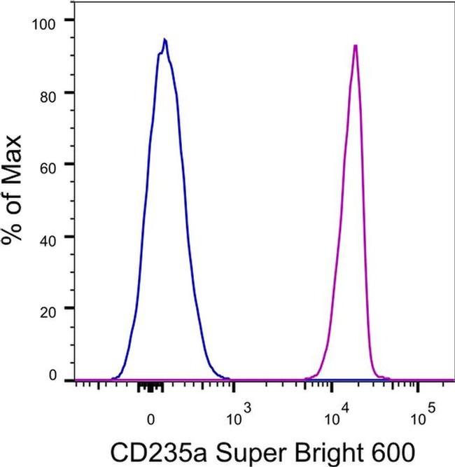 CD235a (Glycophorin A) Antibody in Flow Cytometry (Flow)