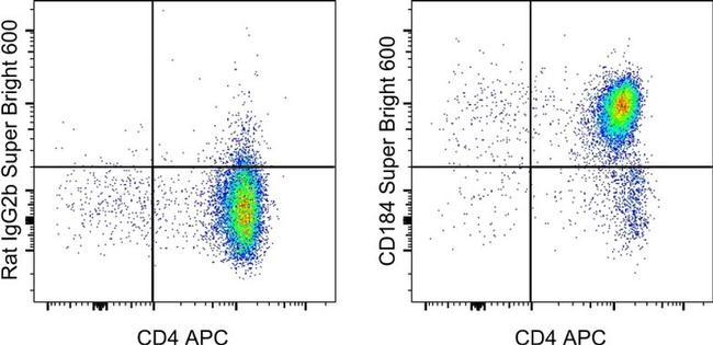 CD184 (CXCR4) Antibody in Flow Cytometry (Flow)