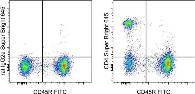 CD4 Antibody in Flow Cytometry (Flow)