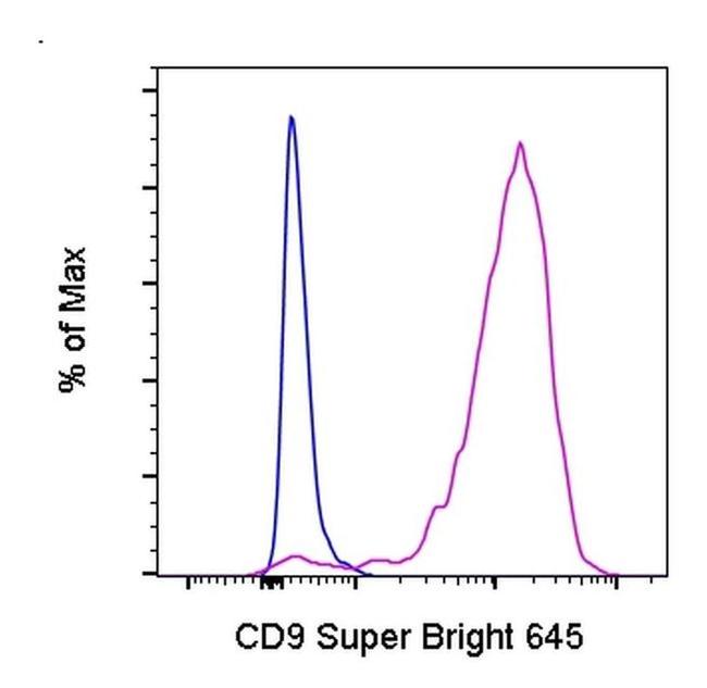 CD9 Antibody in Flow Cytometry (Flow)