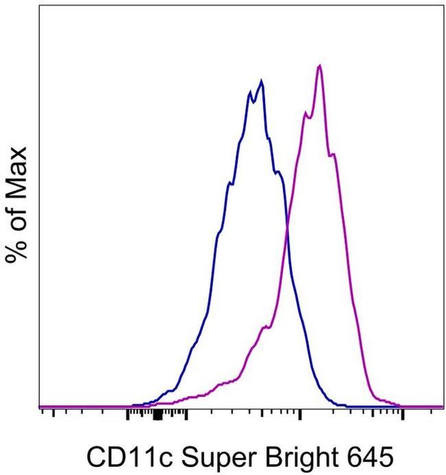 CD11c Antibody in Flow Cytometry (Flow)