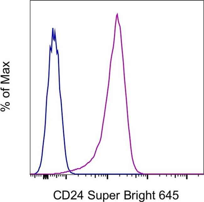 CD24 Antibody in Flow Cytometry (Flow)