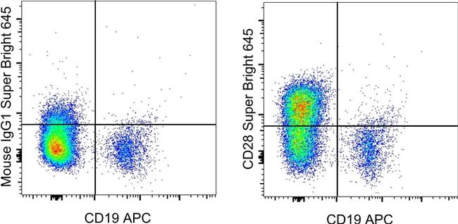 CD28 Antibody in Flow Cytometry (Flow)