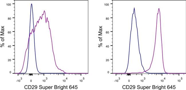 CD29 (Integrin beta 1) Antibody in Flow Cytometry (Flow)