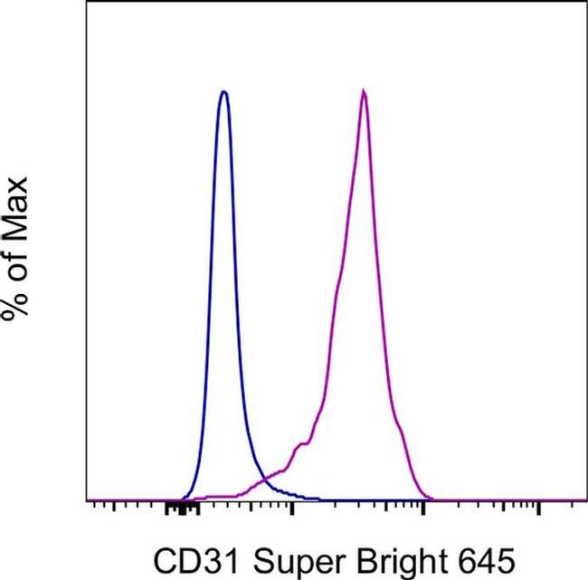 CD31 (PECAM-1) Antibody in Flow Cytometry (Flow)