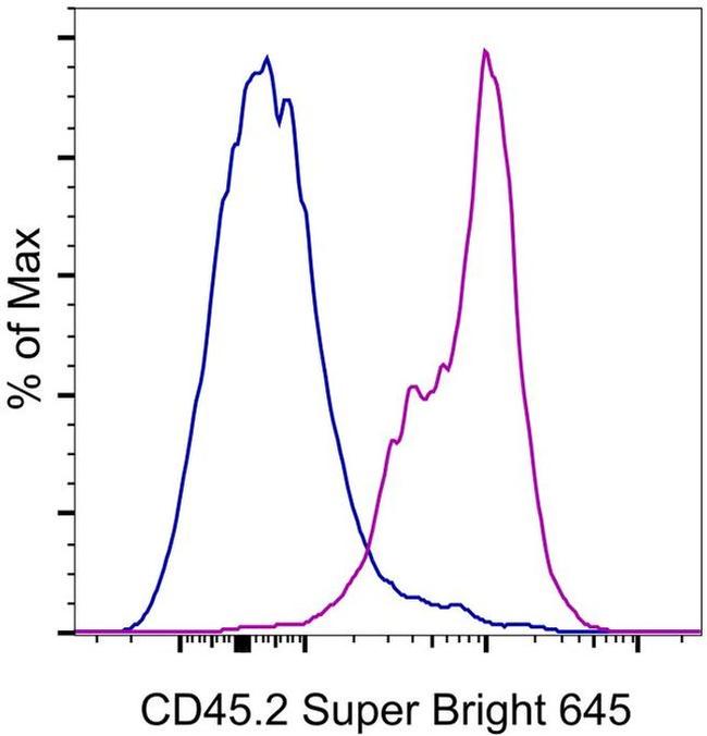 CD45.2 Antibody in Flow Cytometry (Flow)