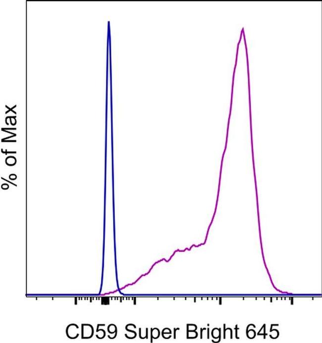 CD59 (Protectin) Antibody in Flow Cytometry (Flow)