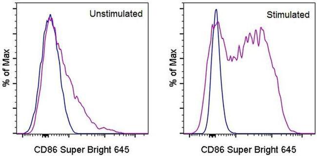 CD86 (B7-2) Antibody in Flow Cytometry (Flow)