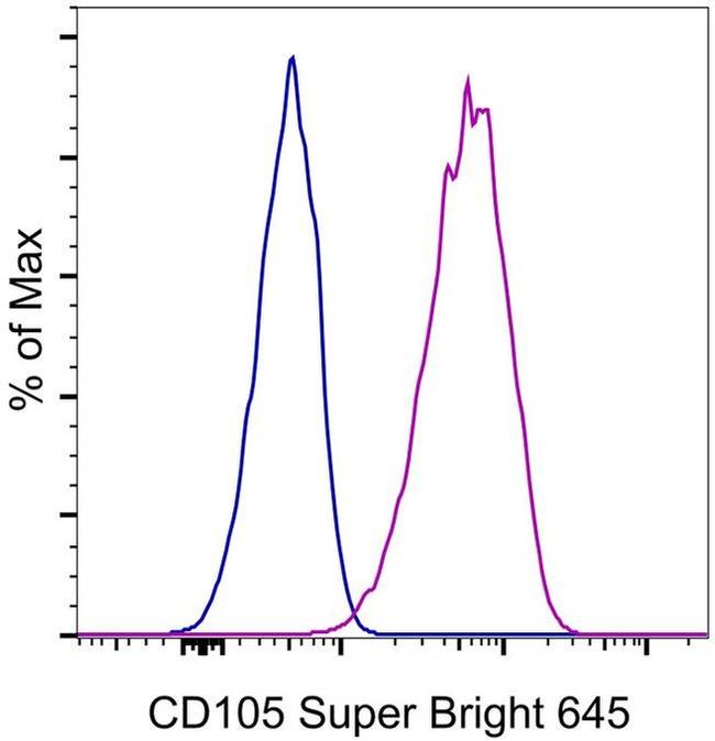 CD105 (Endoglin) Antibody in Flow Cytometry (Flow)