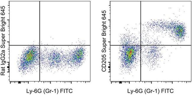 CD205 Antibody in Flow Cytometry (Flow)