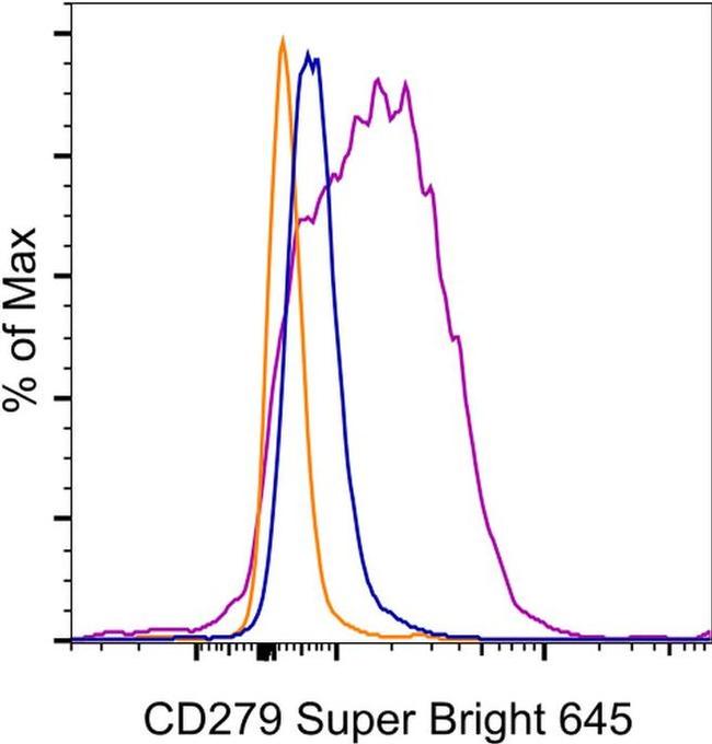 CD279 (PD-1) Antibody in Flow Cytometry (Flow)