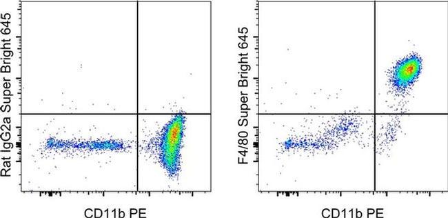 F4/80 Antibody in Flow Cytometry (Flow)