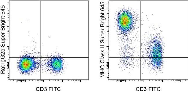 MHC Class II (I-A/I-E) Antibody in Flow Cytometry (Flow)