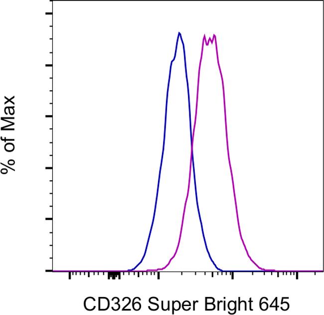 CD326 (EpCAM) Antibody in Flow Cytometry (Flow)