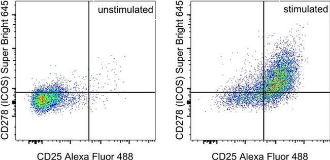 CD278 (ICOS) Antibody in Flow Cytometry (Flow)