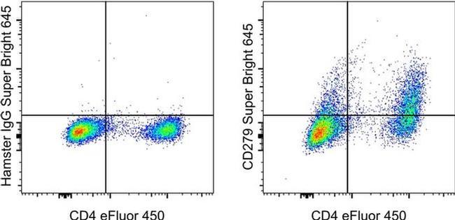 CD279 (PD-1) Antibody in Flow Cytometry (Flow)