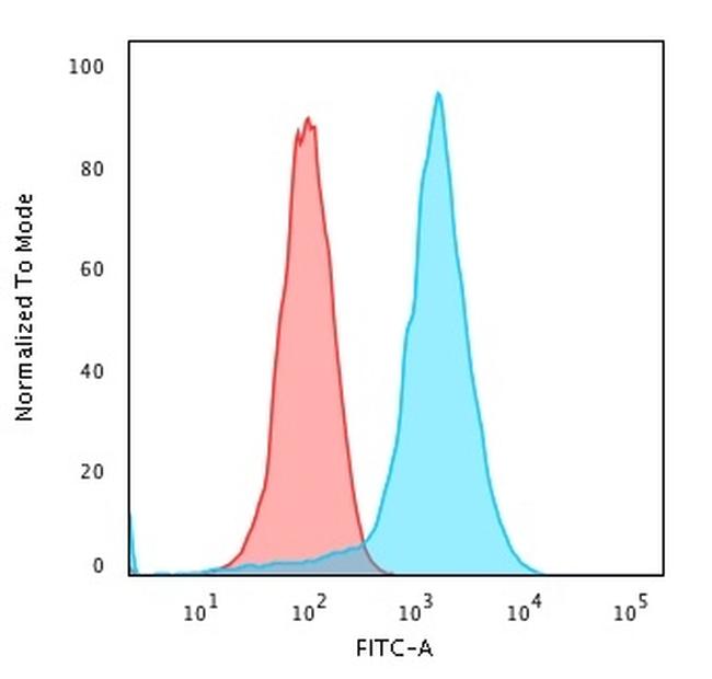 CD43 Antibody in Flow Cytometry (Flow)