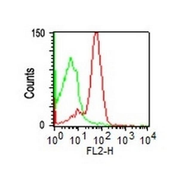 CD43 (T-cell Marker) Antibody in Flow Cytometry (Flow)