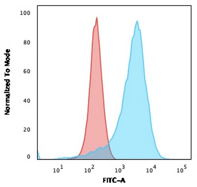 CD43 (T-Cell Marker) Antibody in Flow Cytometry (Flow)