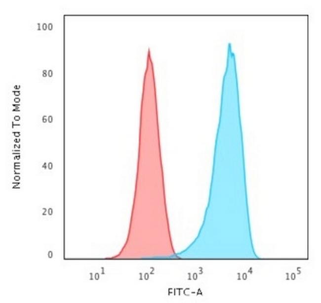 CD43 (T-Cell Marker) Antibody in Flow Cytometry (Flow)