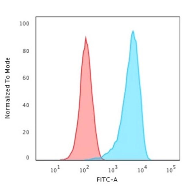 CD43 Antibody in Flow Cytometry (Flow)