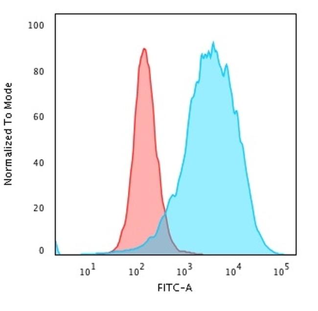 CD43 Antibody in Flow Cytometry (Flow)