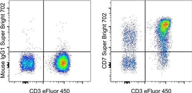 CD7 Antibody in Flow Cytometry (Flow)