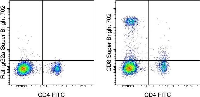 CD8a Antibody in Flow Cytometry (Flow)