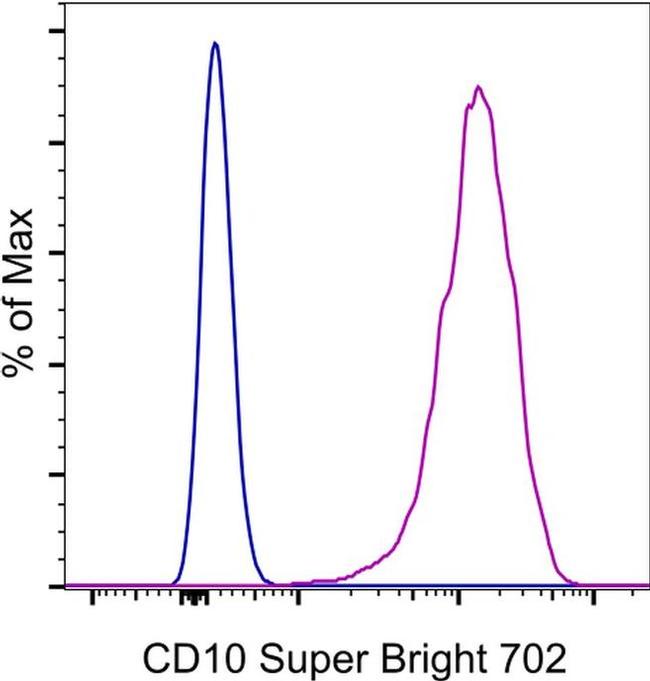 CD10 Antibody in Flow Cytometry (Flow)